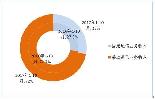10月移動(dòng)互聯(lián)網(wǎng)戶均使用流量2.25G，你貢獻(xiàn)了多少？